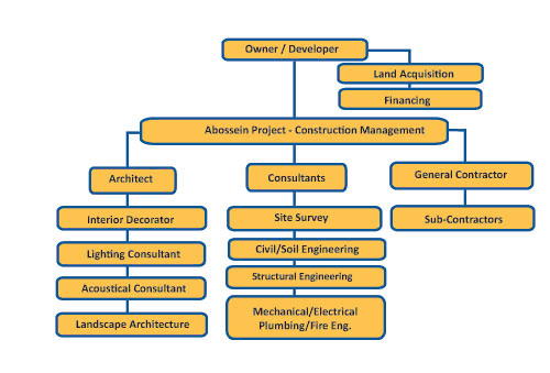 Construction Management Flowchart